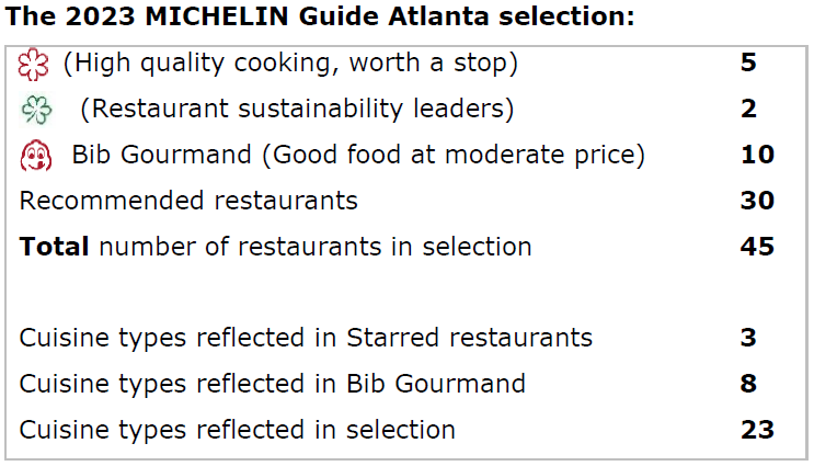 MICHELIN Guide Atlanta 2023 selection